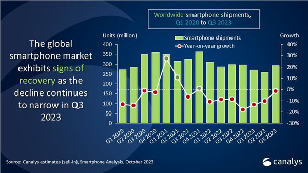 Canalys-Q3-2023-smartphone-shipments.jpg