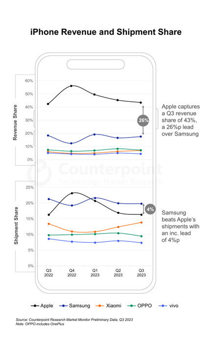 Counterpoint-Q3-2023-smartphone-revenues.jpg