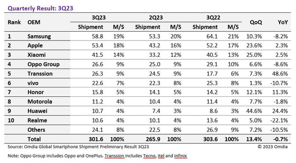 Omdia-Q3-2023-smartphone-shipments.jpg