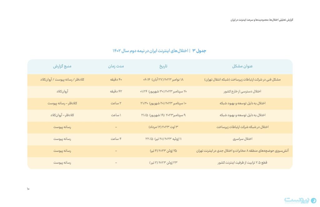 اختلال‌های اینترنت در نیمه دو سال ۱۴۰۲